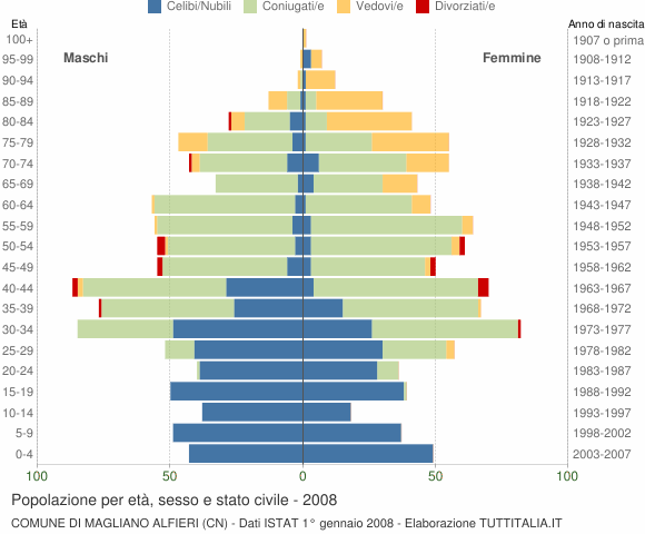 Grafico Popolazione per età, sesso e stato civile Comune di Magliano Alfieri (CN)