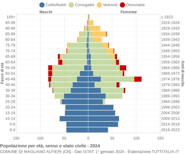 Grafico Popolazione per età, sesso e stato civile Comune di Magliano Alfieri (CN)