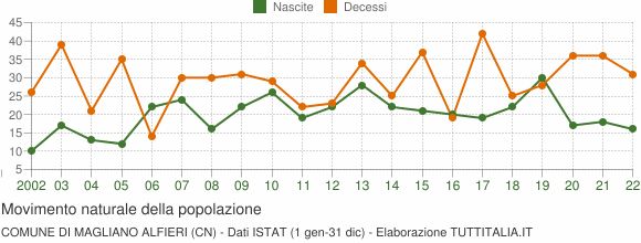 Grafico movimento naturale della popolazione Comune di Magliano Alfieri (CN)