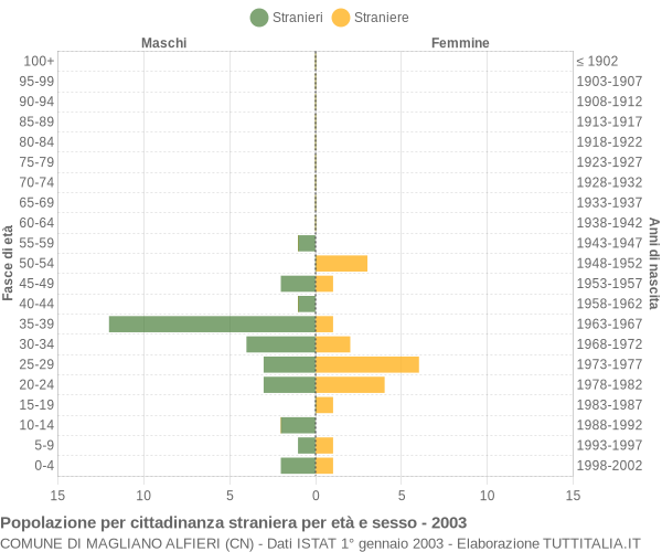 Grafico cittadini stranieri - Magliano Alfieri 2003