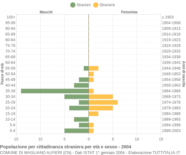 Grafico cittadini stranieri - Magliano Alfieri 2004