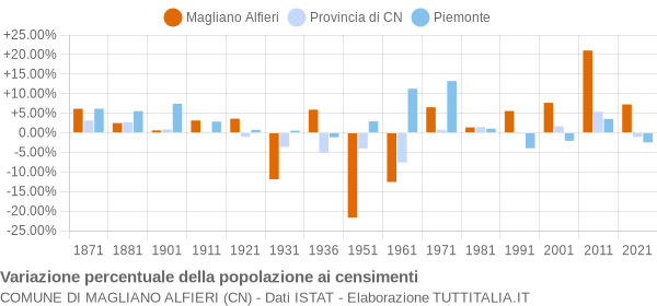 Grafico variazione percentuale della popolazione Comune di Magliano Alfieri (CN)