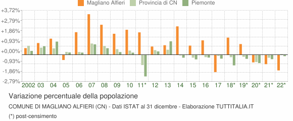 Variazione percentuale della popolazione Comune di Magliano Alfieri (CN)