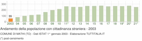 Grafico andamento popolazione stranieri Comune di Mathi (TO)