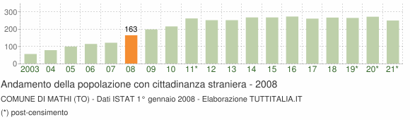 Grafico andamento popolazione stranieri Comune di Mathi (TO)