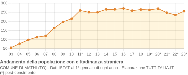 Andamento popolazione stranieri Comune di Mathi (TO)