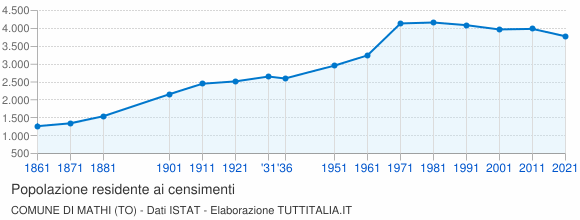 Grafico andamento storico popolazione Comune di Mathi (TO)