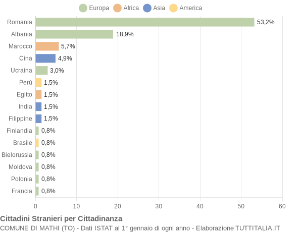 Grafico cittadinanza stranieri - Mathi 2018