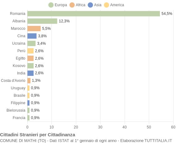 Grafico cittadinanza stranieri - Mathi 2022