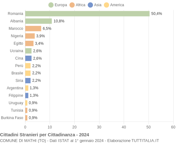 Grafico cittadinanza stranieri - Mathi 2024