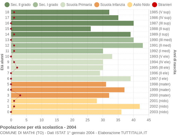 Grafico Popolazione in età scolastica - Mathi 2004