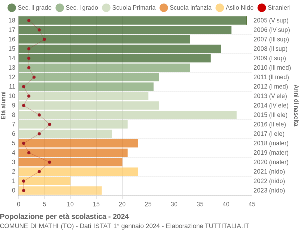 Grafico Popolazione in età scolastica - Mathi 2024