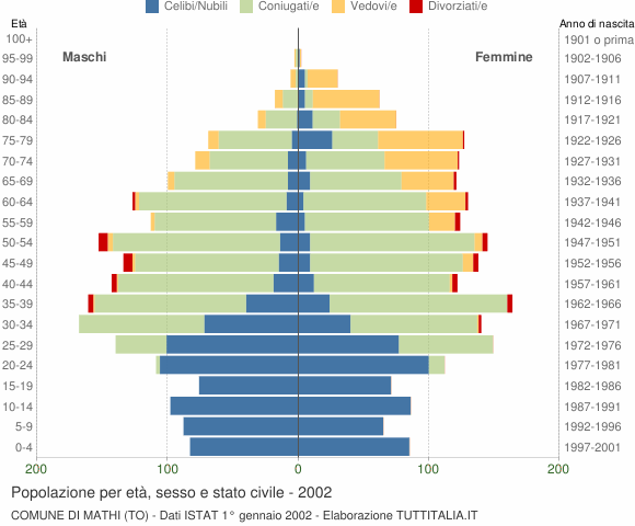 Grafico Popolazione per età, sesso e stato civile Comune di Mathi (TO)