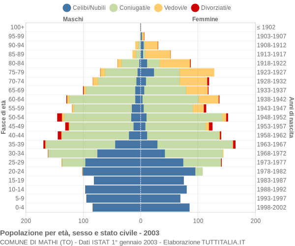 Grafico Popolazione per età, sesso e stato civile Comune di Mathi (TO)