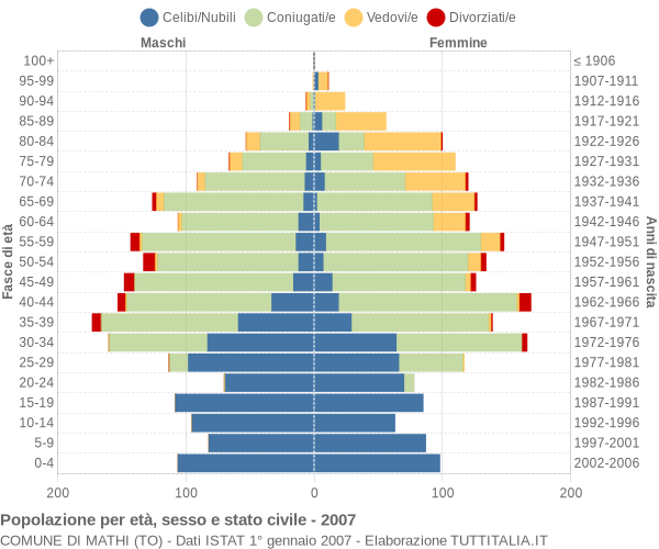 Grafico Popolazione per età, sesso e stato civile Comune di Mathi (TO)