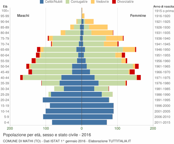 Grafico Popolazione per età, sesso e stato civile Comune di Mathi (TO)