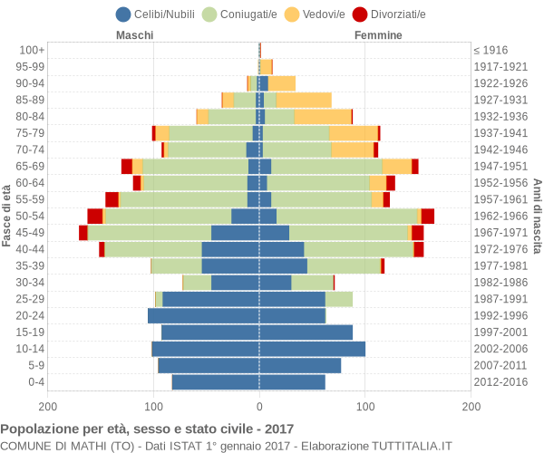 Grafico Popolazione per età, sesso e stato civile Comune di Mathi (TO)