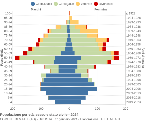 Grafico Popolazione per età, sesso e stato civile Comune di Mathi (TO)