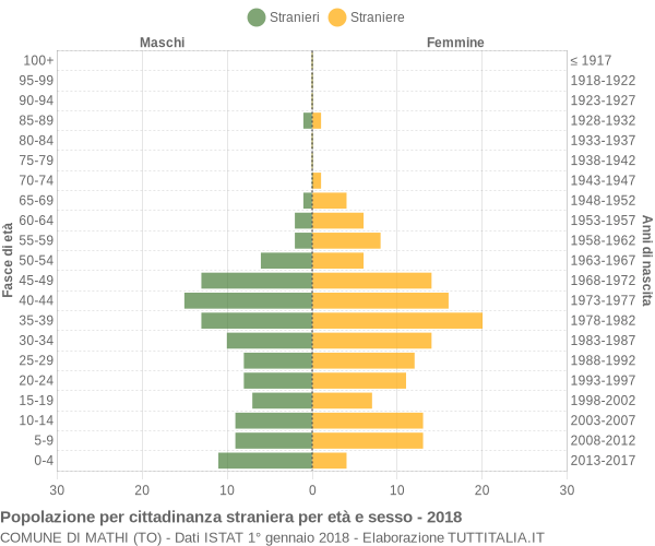 Grafico cittadini stranieri - Mathi 2018