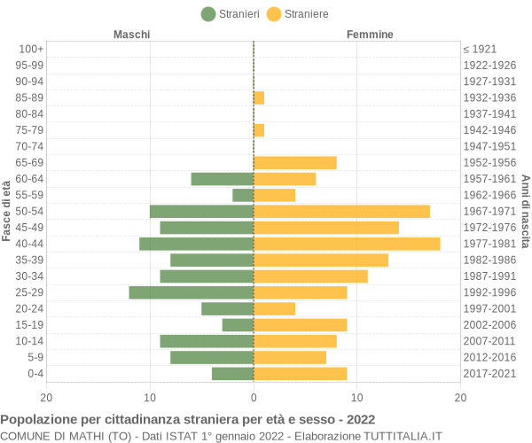 Grafico cittadini stranieri - Mathi 2022