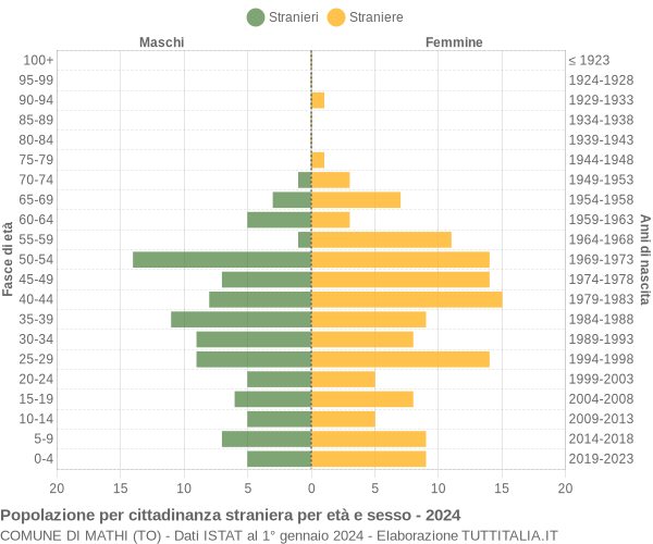 Grafico cittadini stranieri - Mathi 2024