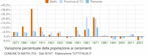 Grafico variazione percentuale della popolazione Comune di Mathi (TO)