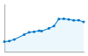 Grafico andamento storico popolazione Comune di Mathi (TO)