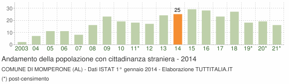 Grafico andamento popolazione stranieri Comune di Momperone (AL)