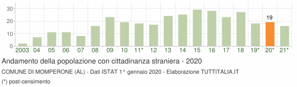 Grafico andamento popolazione stranieri Comune di Momperone (AL)