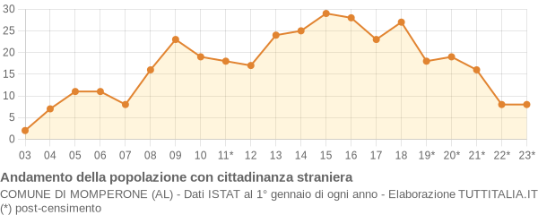 Andamento popolazione stranieri Comune di Momperone (AL)