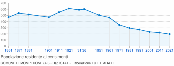 Grafico andamento storico popolazione Comune di Momperone (AL)