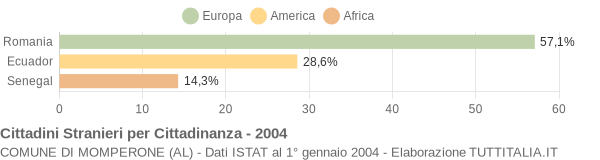 Grafico cittadinanza stranieri - Momperone 2004