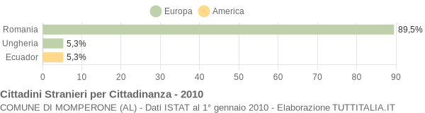 Grafico cittadinanza stranieri - Momperone 2010