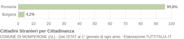 Grafico cittadinanza stranieri - Momperone 2013