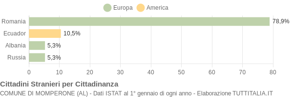 Grafico cittadinanza stranieri - Momperone 2020