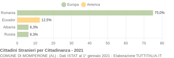 Grafico cittadinanza stranieri - Momperone 2021