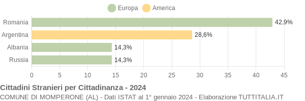 Grafico cittadinanza stranieri - Momperone 2024