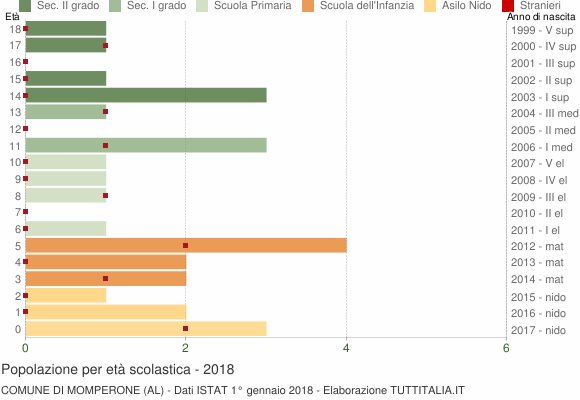 Grafico Popolazione in età scolastica - Momperone 2018