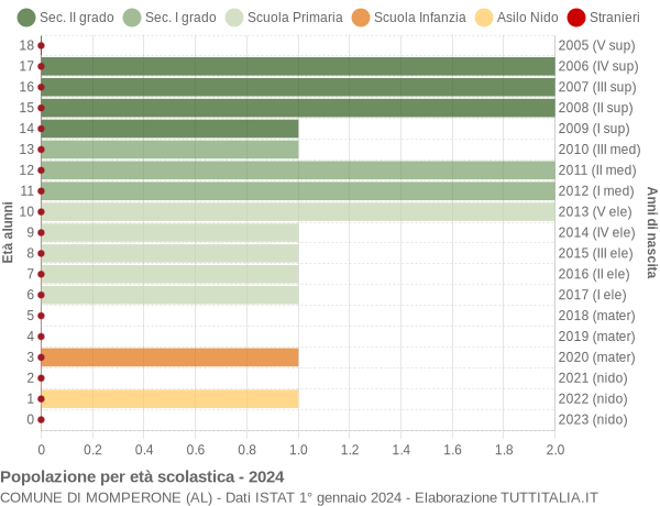 Grafico Popolazione in età scolastica - Momperone 2024