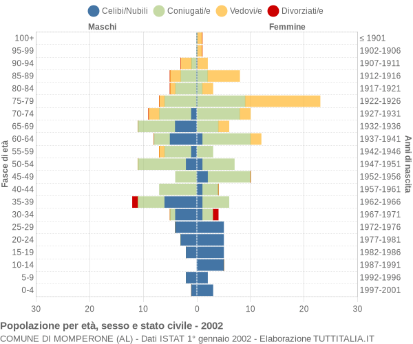 Grafico Popolazione per età, sesso e stato civile Comune di Momperone (AL)