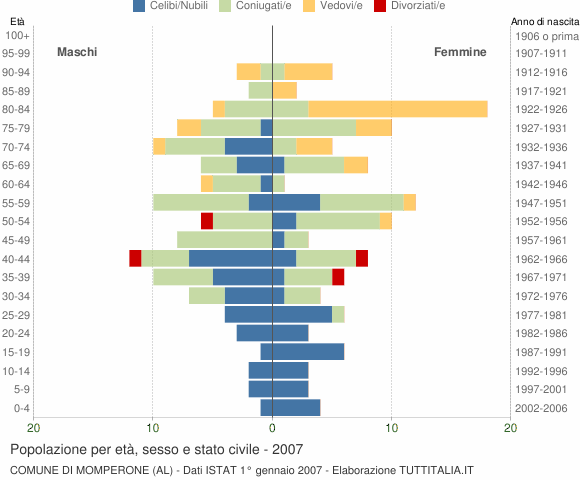 Grafico Popolazione per età, sesso e stato civile Comune di Momperone (AL)