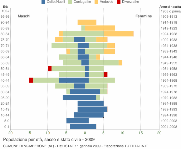 Grafico Popolazione per età, sesso e stato civile Comune di Momperone (AL)