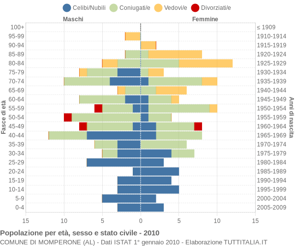 Grafico Popolazione per età, sesso e stato civile Comune di Momperone (AL)