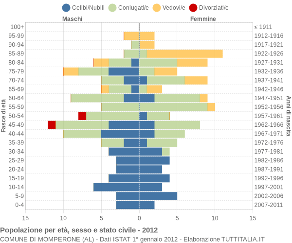 Grafico Popolazione per età, sesso e stato civile Comune di Momperone (AL)