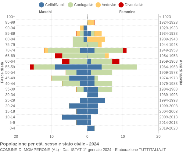 Grafico Popolazione per età, sesso e stato civile Comune di Momperone (AL)