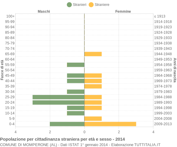 Grafico cittadini stranieri - Momperone 2014