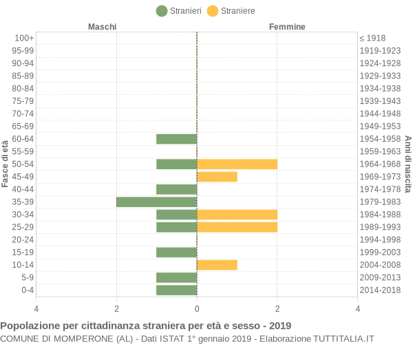 Grafico cittadini stranieri - Momperone 2019