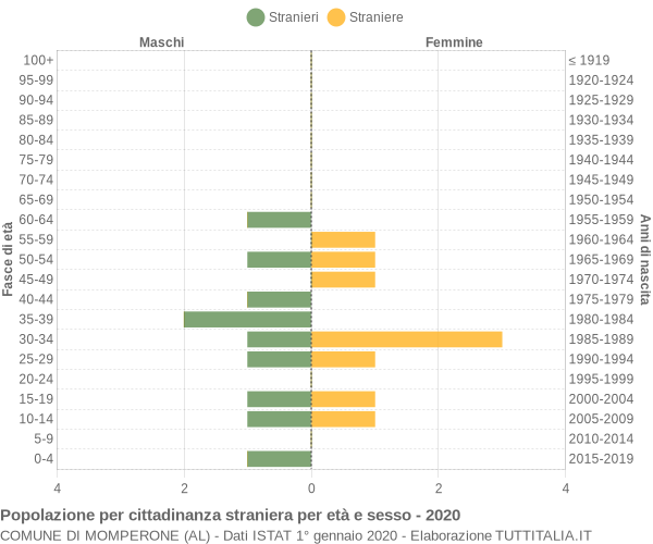 Grafico cittadini stranieri - Momperone 2020