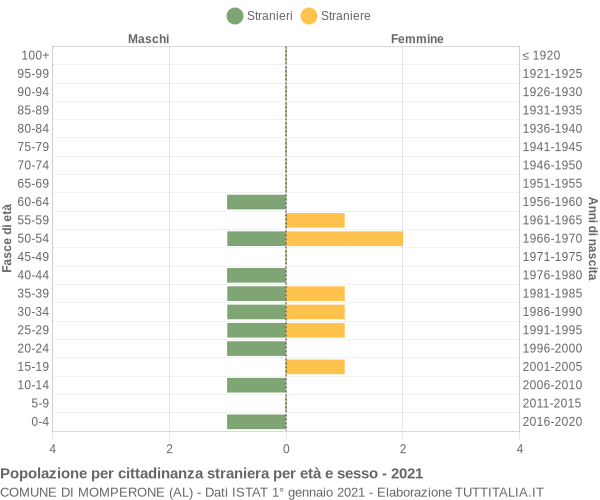 Grafico cittadini stranieri - Momperone 2021