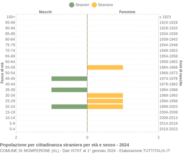 Grafico cittadini stranieri - Momperone 2024